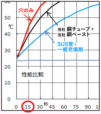 昇温テスト結果