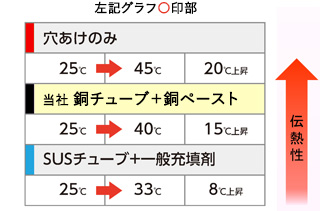 仮想キュアリングタイム15秒後