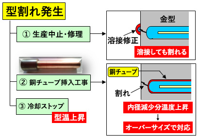 従来型の溶接修正と銅チューブの違い