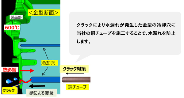 銅チューブの使用方法