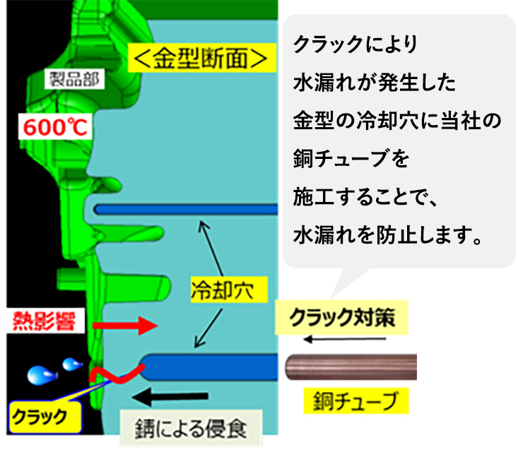 銅チューブの使用方法